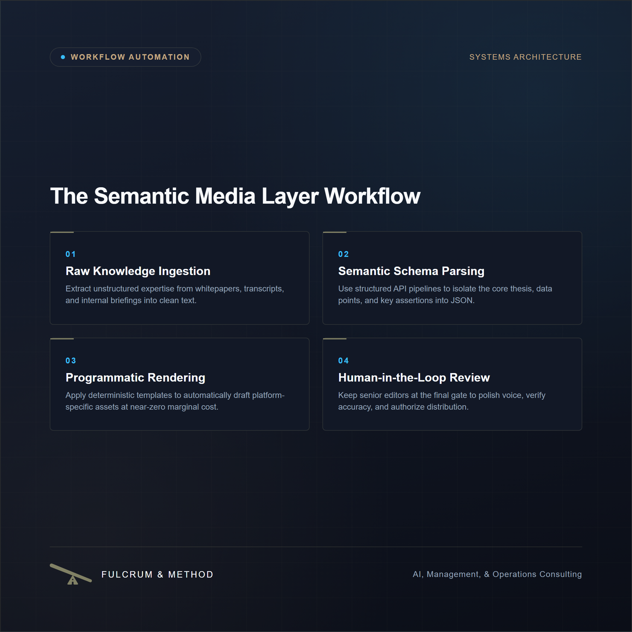 The Semantic Media Layer: Scaling Multi-Platform Digital Leverage Without Linear Overhead